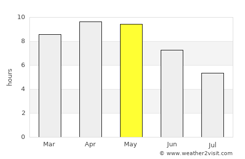 Mursān average rain in May