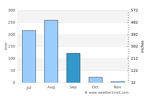 Mursān average rain in September