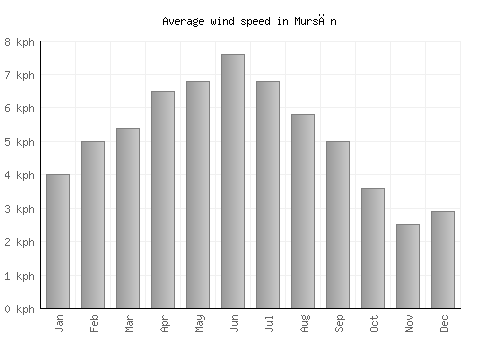 Mursān average winspeed by month (km/h)