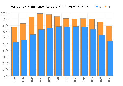 Murshidābād average minimum / maximum temperatures (Fahrenheit)