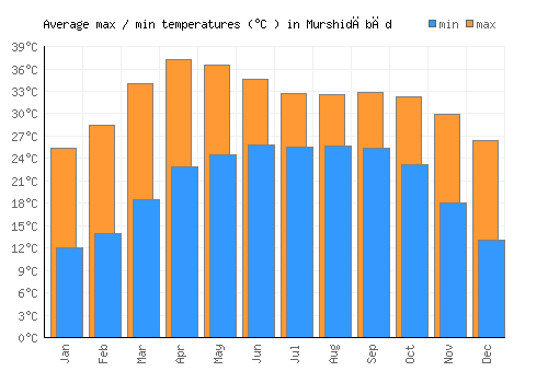 Murshidābād average minimum / maximum temperatures (Celsius)
