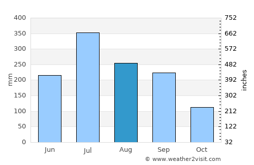 Murshidābād average rain in August