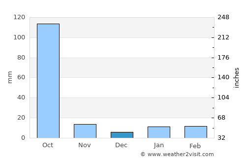Murshidābād average rain in December