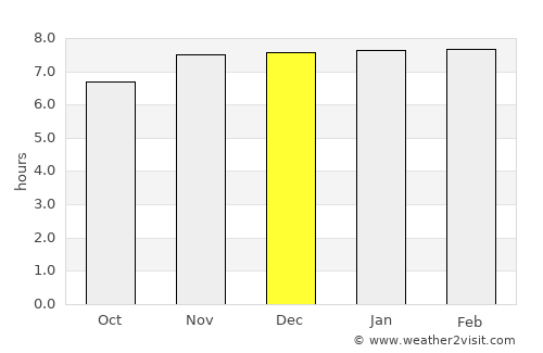 Murshidābād average rain in December