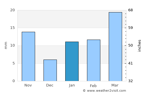 Murshidābād average rain in January