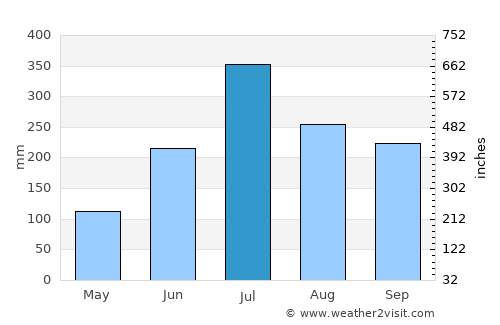 Murshidābād average rain in July