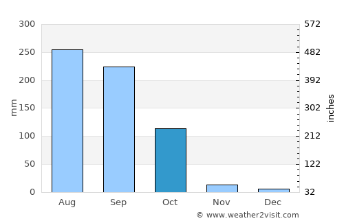 Murshidābād average rain in October