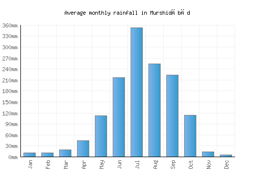 Murshidābād monthly rainfall chart (mm)