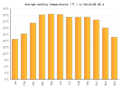 Murshidābād average temperature chart (Celsius)