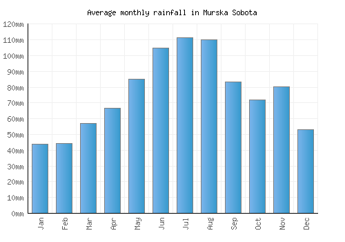 Murska Sobota monthly rainfall chart (mm)