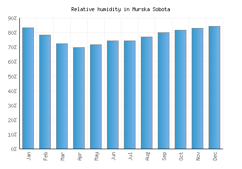 Murska Sobota relative humidity averages