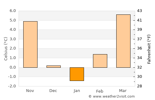 Murska Sobota average temperature in January
