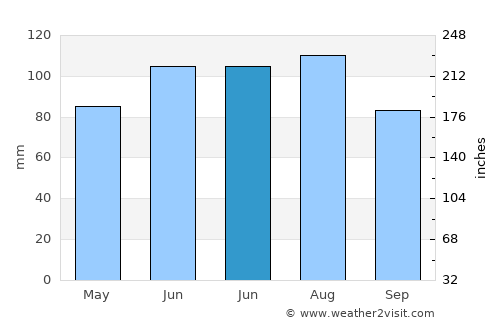 Murska Sobota average rain in June