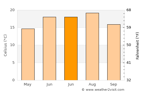 Murska Sobota average temperature in June