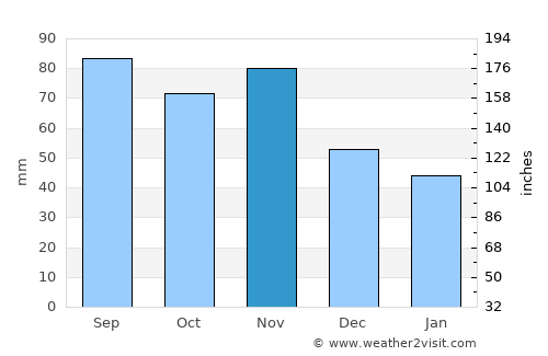 Murska Sobota average rain in November