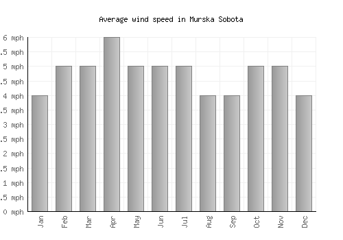 Murska Sobota average winspeed by month (mph)