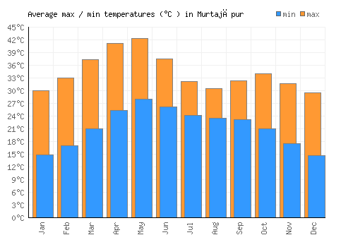 Murtajāpur average minimum / maximum temperatures (Celsius)