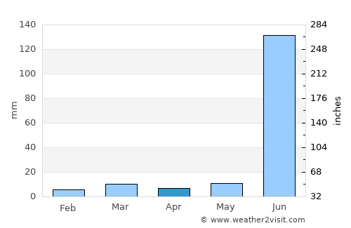 Murtajāpur average rain in April