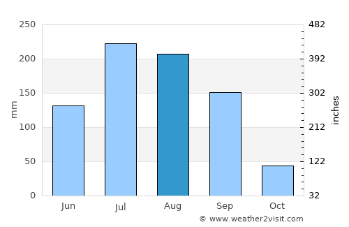Murtajāpur average rain in August