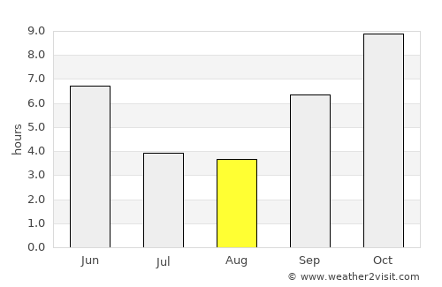 Murtajāpur average rain in August