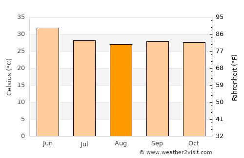 Murtajāpur average temperature in August