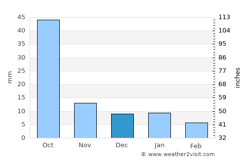 Murtajāpur average rain in December
