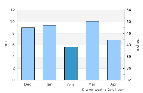 Murtajāpur average rain in February