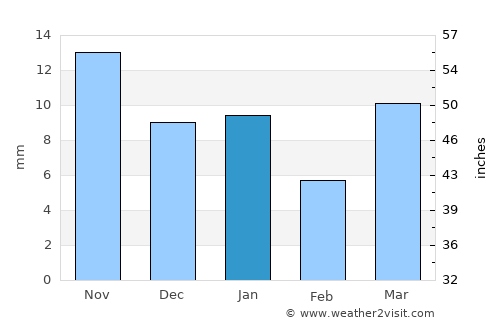 Murtajāpur average rain in January