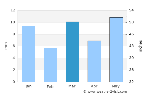 Murtajāpur average rain in March