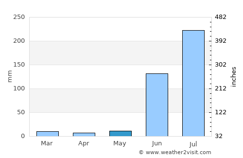 Murtajāpur average rain in May