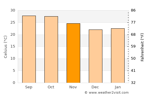 Murtajāpur average temperature in November