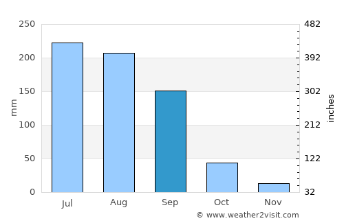 Murtajāpur average rain in September