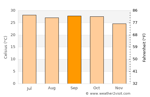 Murtajāpur average temperature in September