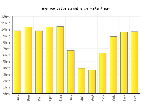Murtajāpur average daily sunshine chart