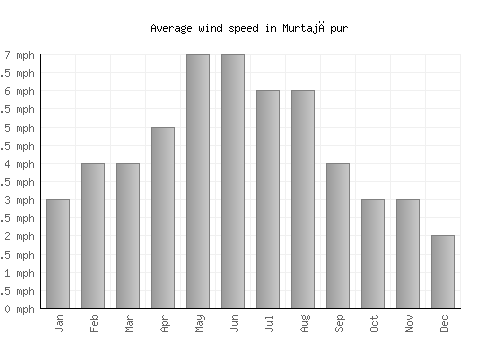 Murtajāpur average winspeed by month (mph)