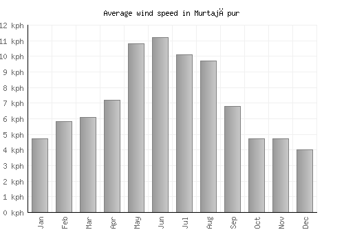 Murtajāpur average winspeed by month (km/h)
