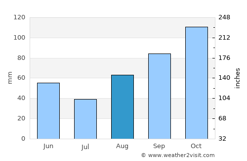 Murter average rain in August