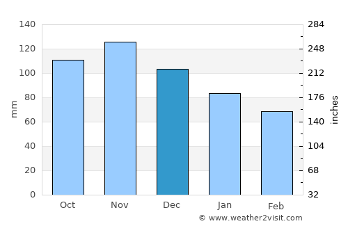 Murter average rain in December