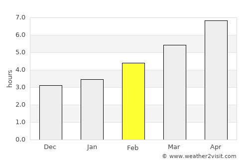 Murter average rain in February
