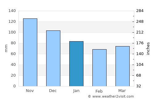 Murter average rain in January