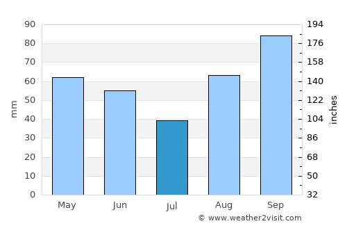 Murter average rain in July