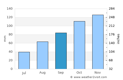 Murter average rain in September