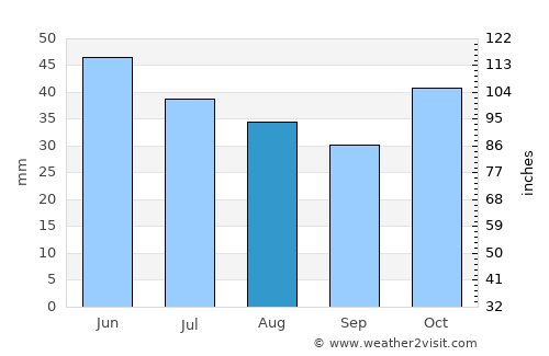 Murtino average rain in August