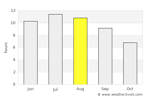 Murtino average rain in August