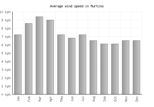 Murtino average winspeed by month (km/h)