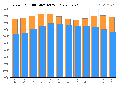 Murud average minimum / maximum temperatures (Fahrenheit)