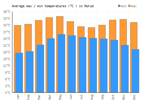 Murud average minimum / maximum temperatures (Celsius)