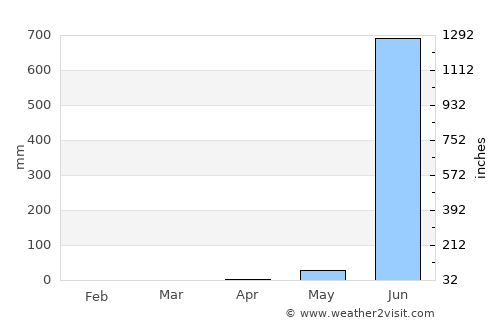 Murud average rain in April