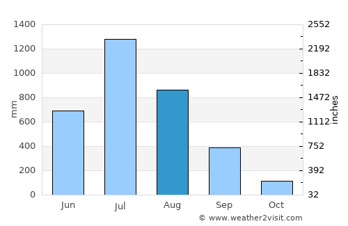 Murud average rain in August