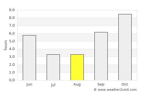 Murud average rain in August